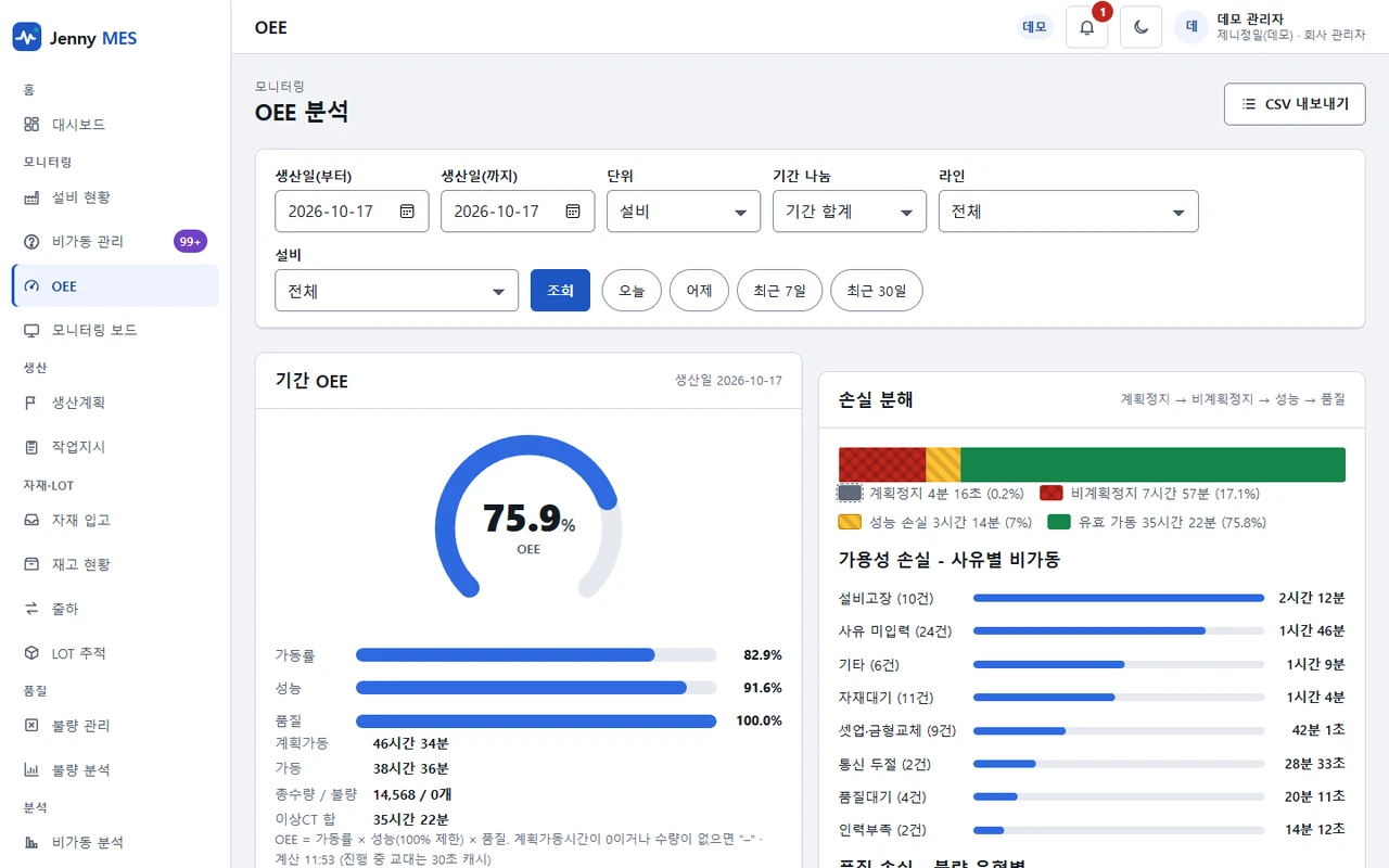 기간 OEE 게이지와 가동률·성능·품질, 손실 분해 막대와 사유별 비가동 시간이 보이는 OEE 분석 화면