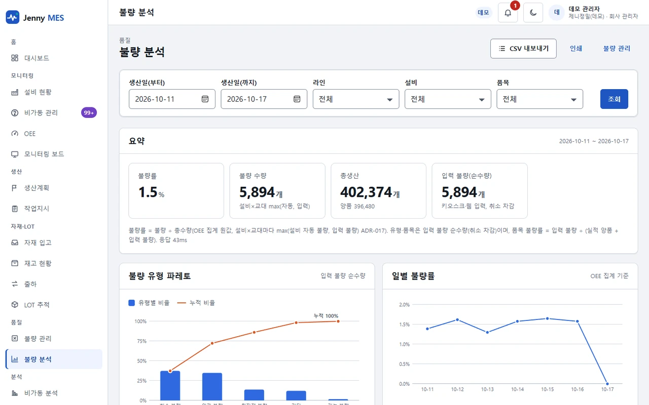 불량 유형 파레토와 품목·설비별 불량률이 보이는 불량 분석 화면